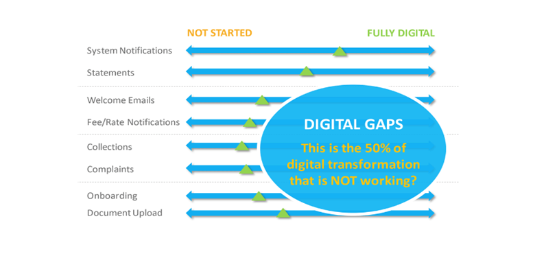 Digital Customer Journey Communications Gaps | Which50