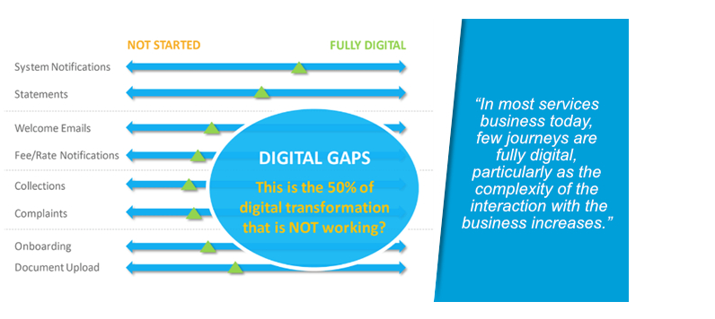 Digital Transformation Gaps | Which50