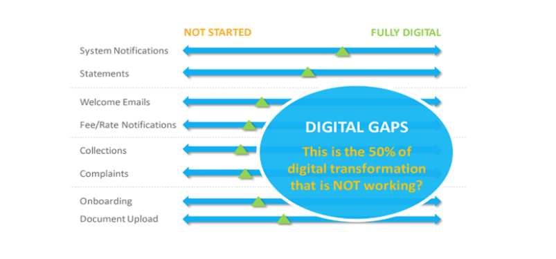 Closing gaps in digital transformation | Which50