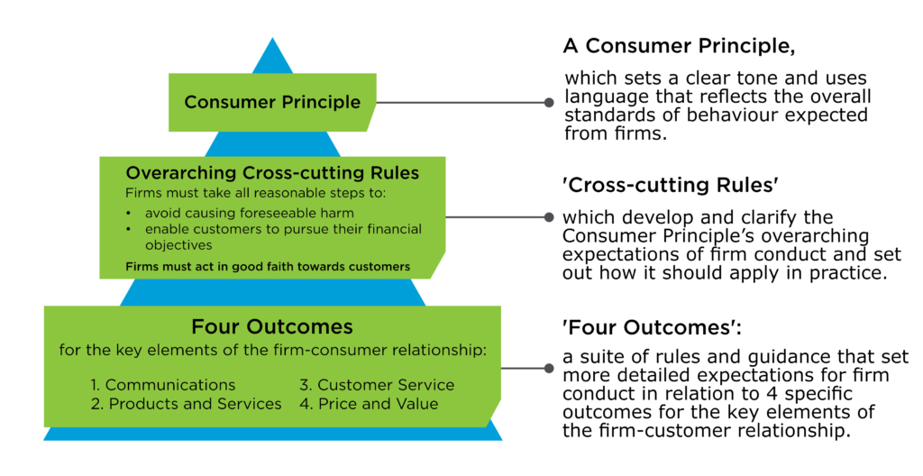 Consumer Principle Pyramid
