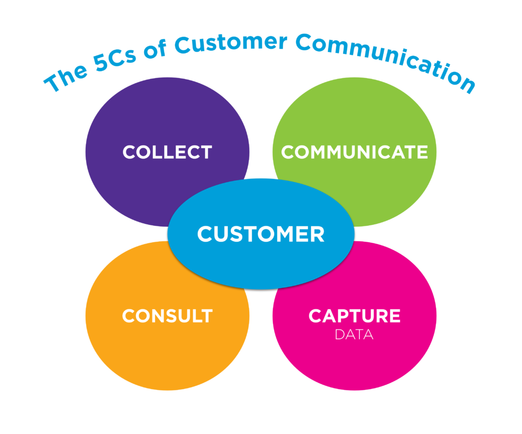 5 C's of Customer Communication | Which50