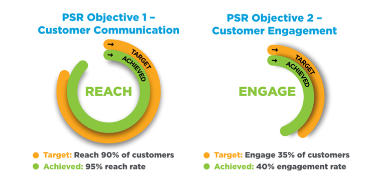 Data-driven customer engagement performance metrics | Which50