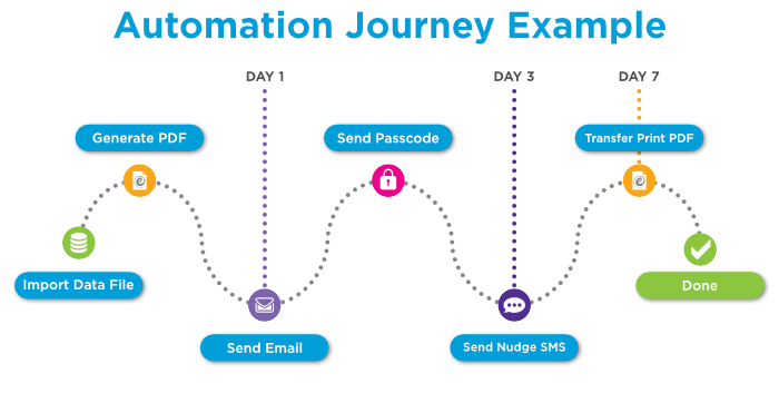 Customer Journey Automation Trigger Management | Which50