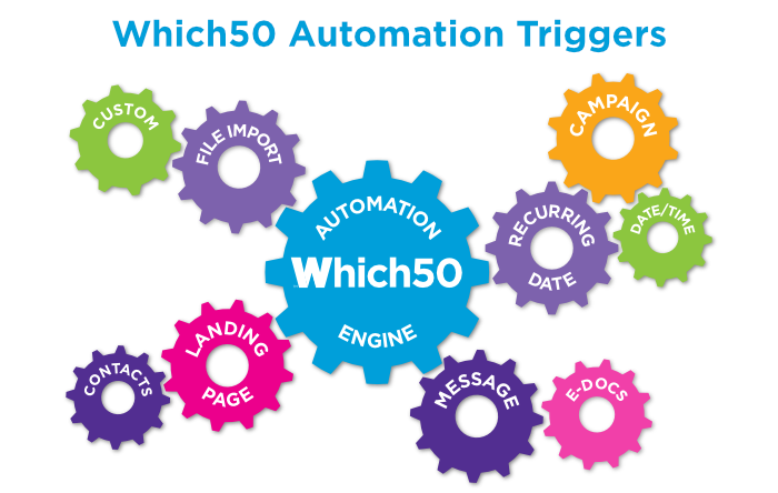 Marketing automation - customer communications | Which50
